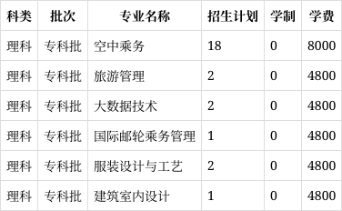 2022年辽宁轻工职业学院在吉林省的招生计划?(2024高考参考)