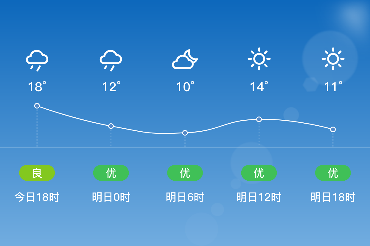 「舟山普陀」明日(3/26),晴,7~15℃,北风6~7级,空气质量优