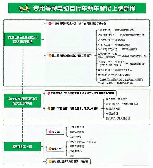 专用号牌电动自行车新车登记上牌流程指南