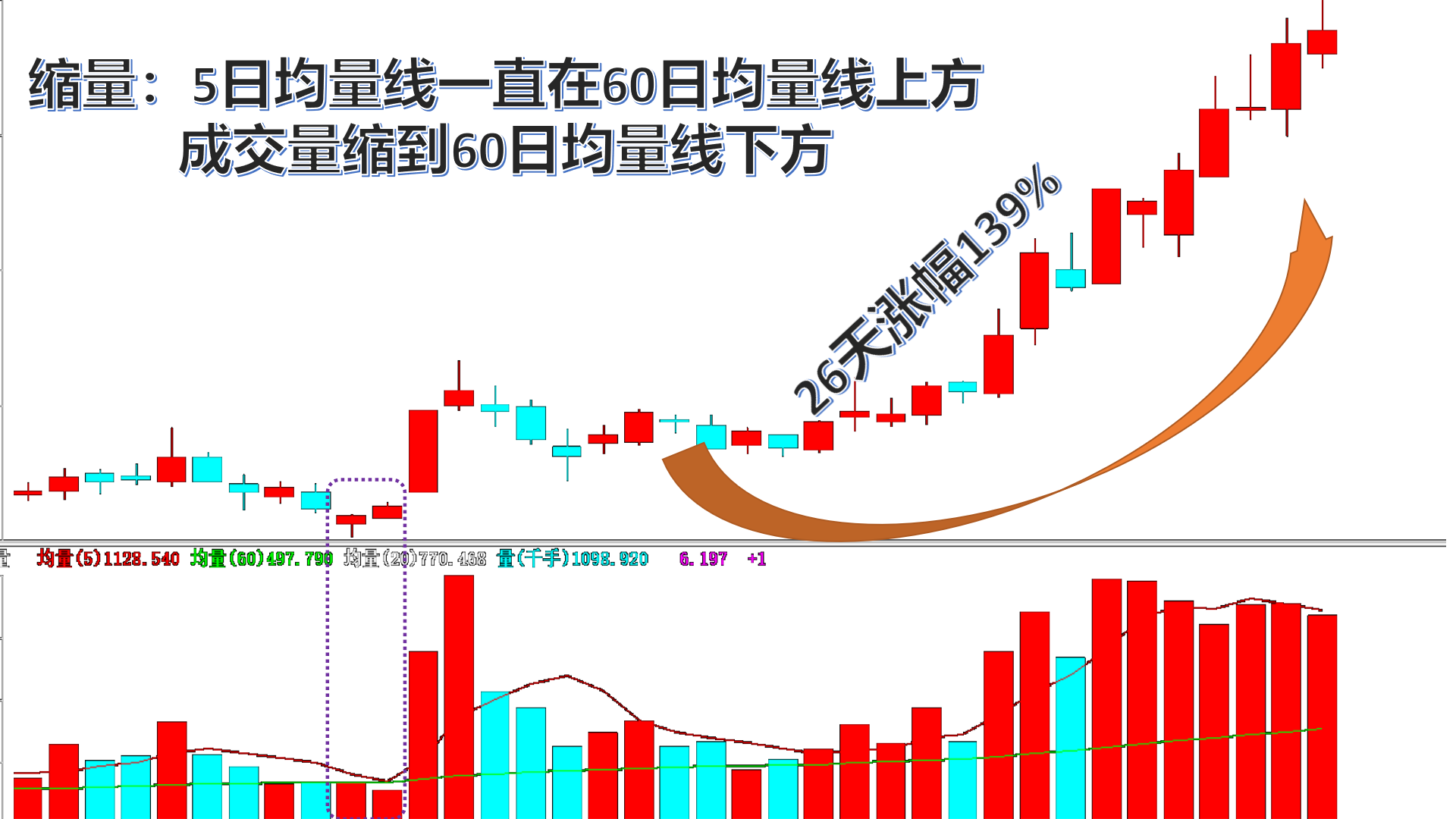 中国股市:最经典的成交量选股战法,新手散户必学炒股技能!