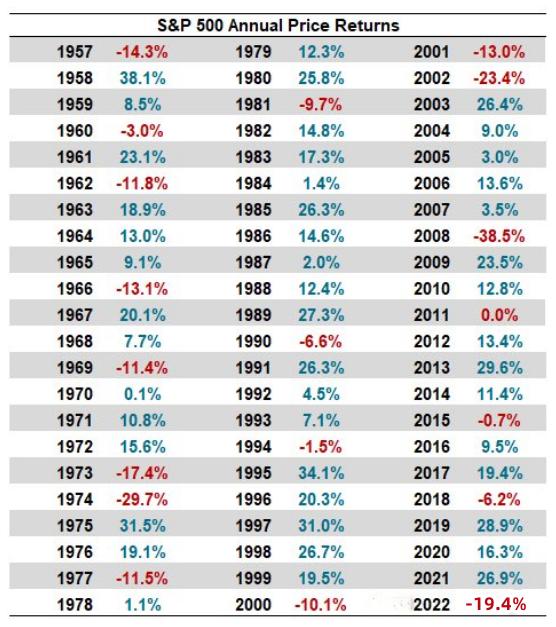 标准普尔500指数年度回报率概览