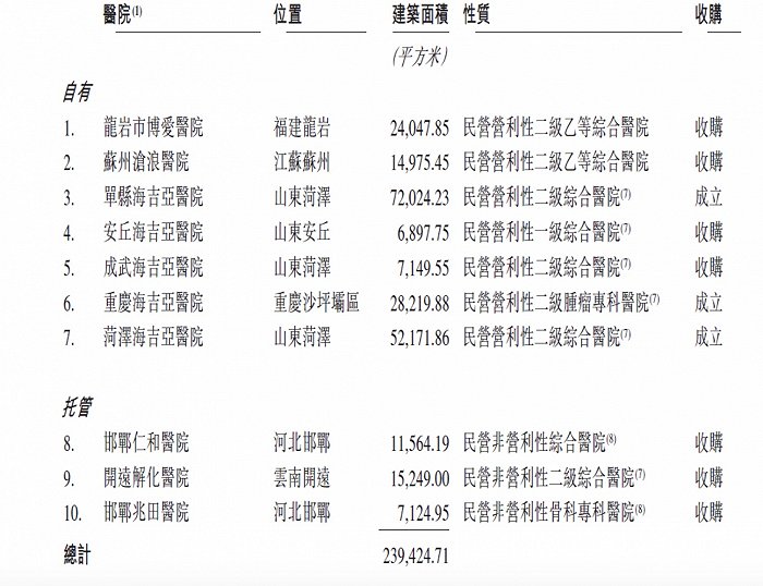海吉亚欲收购一家大医院,民营肿瘤医院集团的故事讲得通吗?