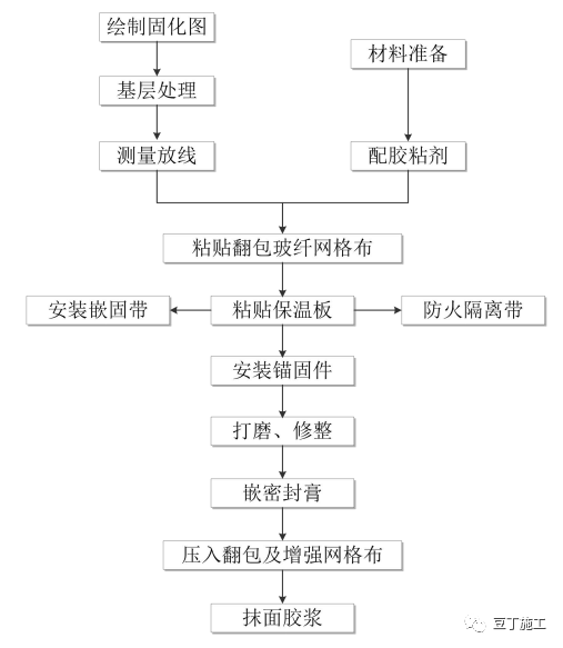 外墙保温工程施工工艺手册,全都教给你了!