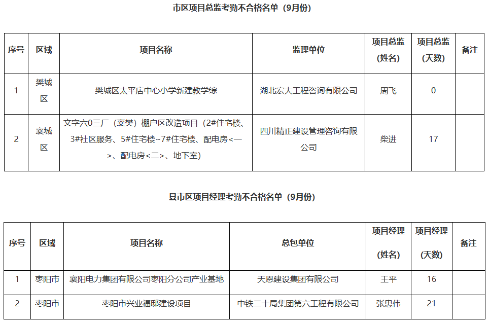 某公司考勤抽查通报的简单介绍