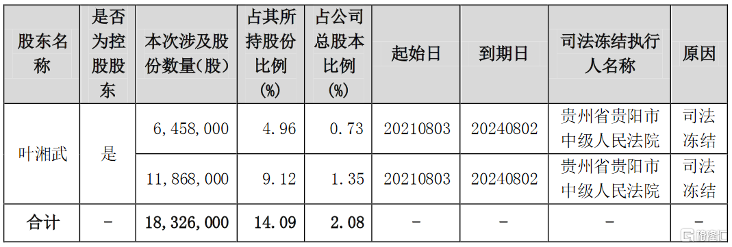 景峰医药(000908.sz):控股股东叶湘武所持股份被司法冻结1832.6万股