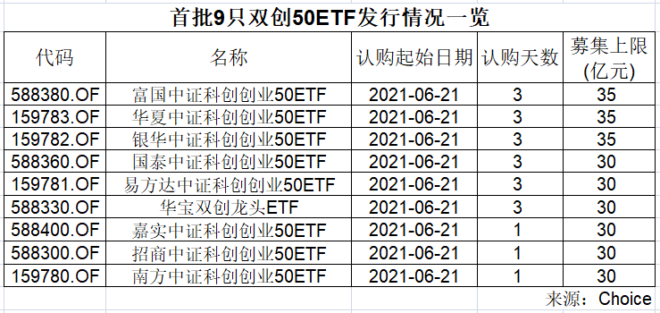 首批10只科创债ETF集体发售 全部“一日售罄”！
