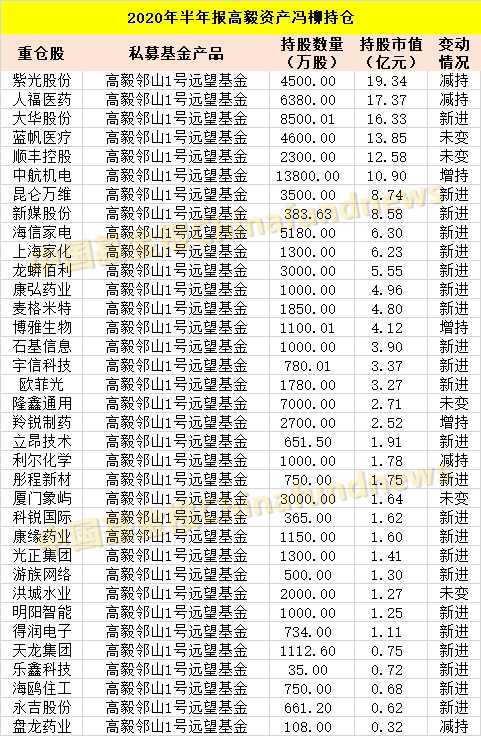 邓晓峰,赵军,裘国根,王亚伟,林利军,林园 私募大佬们最新a股持仓来了