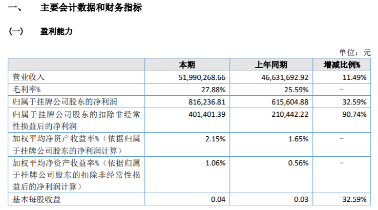 新財智2021年淨利81.62萬同比增長32.59% 業績增長