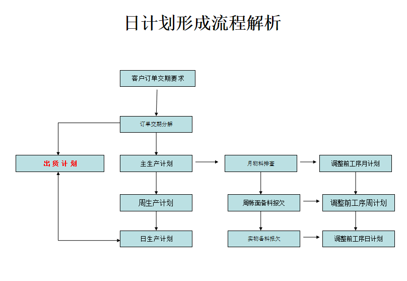 pmc运作流程图订单评审中怎么做月生产计划制定步骤订单交期分解日