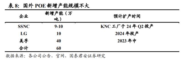 国君基化&；石化 | 聚烯烃弹性体（POE）- 光伏驱动需求增长，POE国产突破近在咫尺