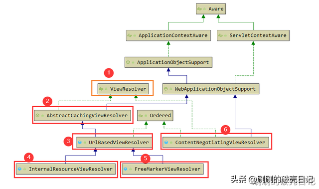 「web开发」spring mvc 中的视图解析机制