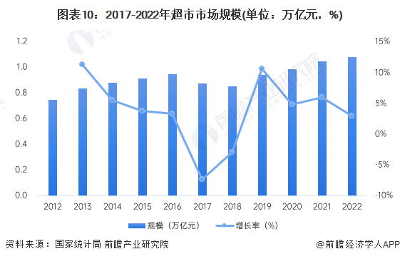 《2023年中國超市行業全景圖譜》(附市場規模,競爭格局和發展前景等)