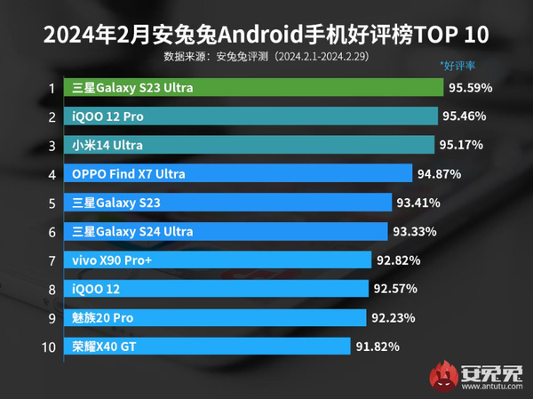 最新安卓手机好评榜公布：小米14 Ultra仅排第三-第2张-科技-土特城网