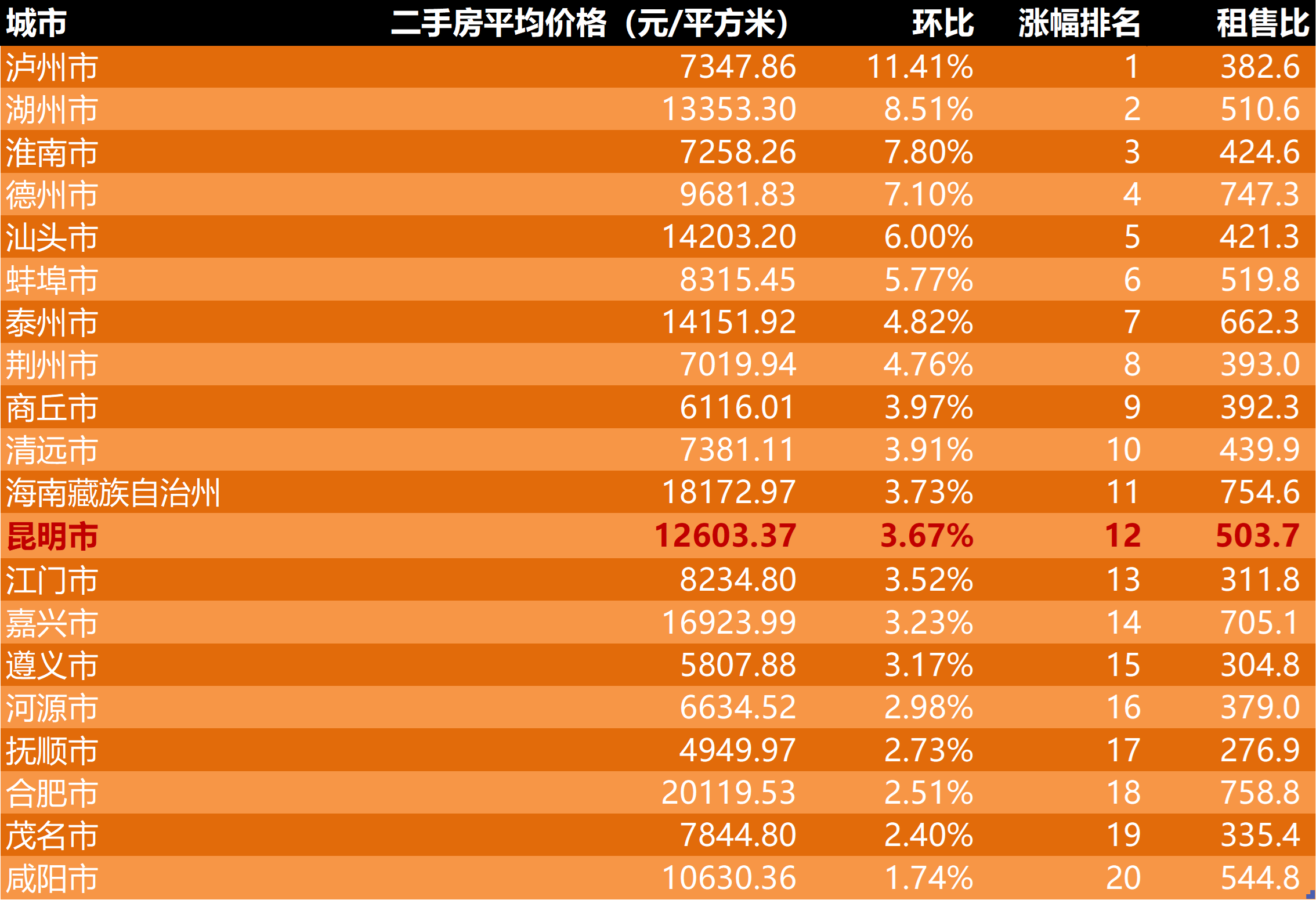 2023年4月第3週二手房價格監測:重慶寧波天津廣州等多地下跌加速