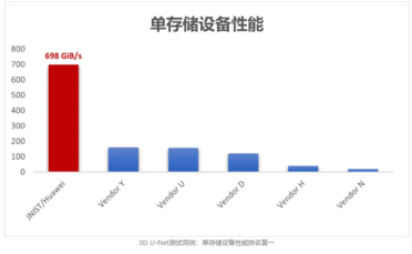 华为OceanStor A系列存储斩获全球性能第一 刷新纪录