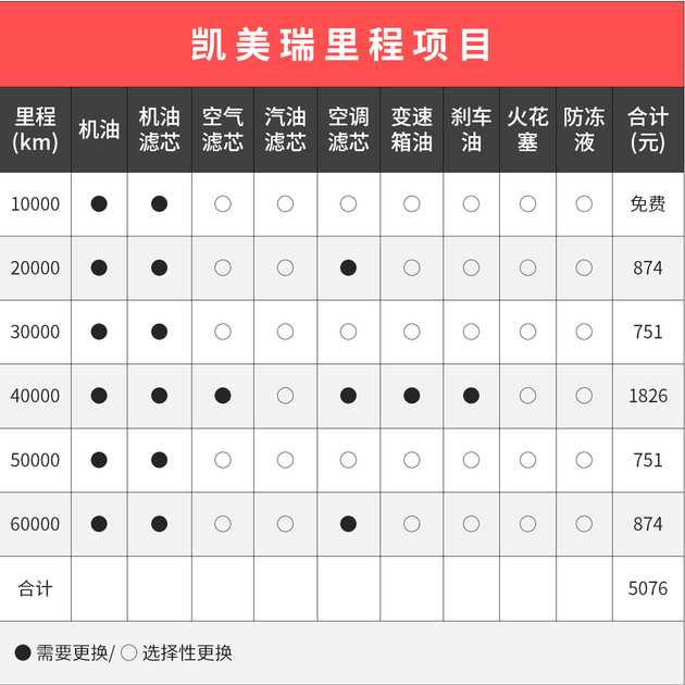 凯美瑞保养费用明细图片