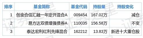 濟川藥業二季度持倉分析:基金合計持有337.43萬股,環比上季度減少67.