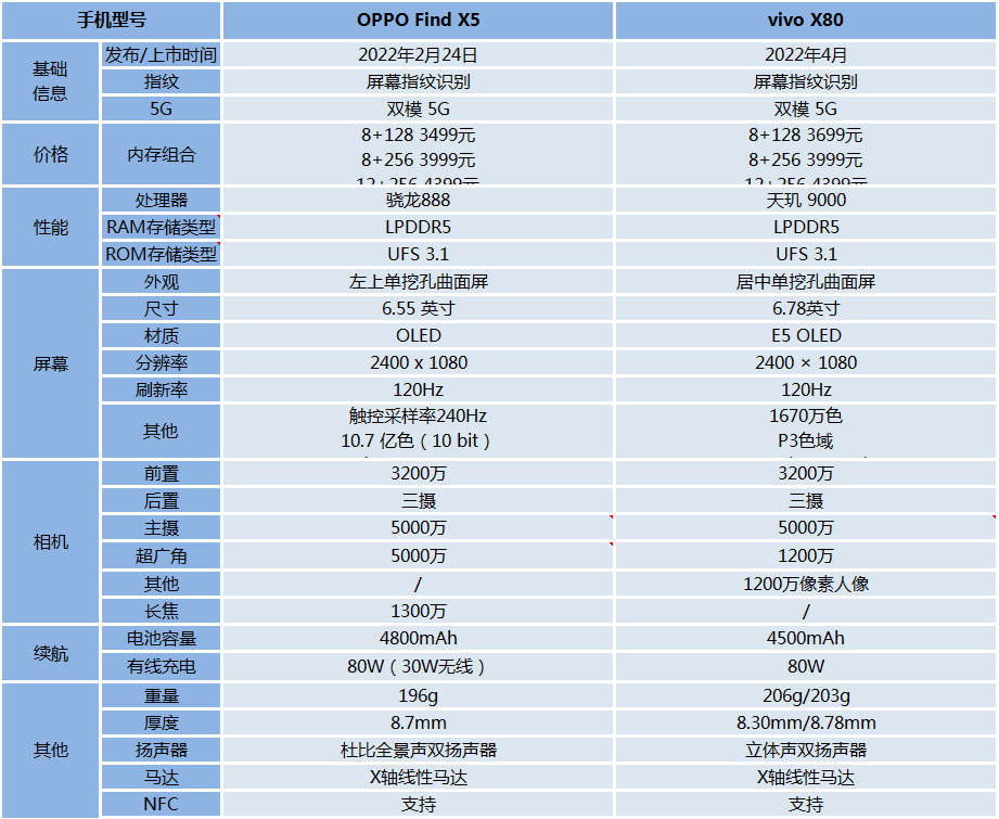 vivo x80和oppo find x5相比较,买哪款更合适?