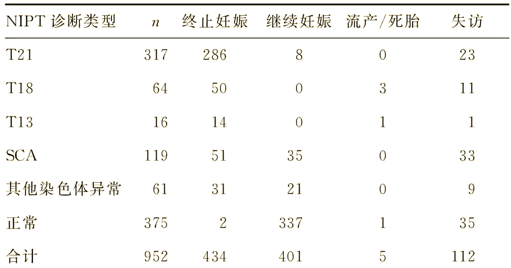 无创产前检测