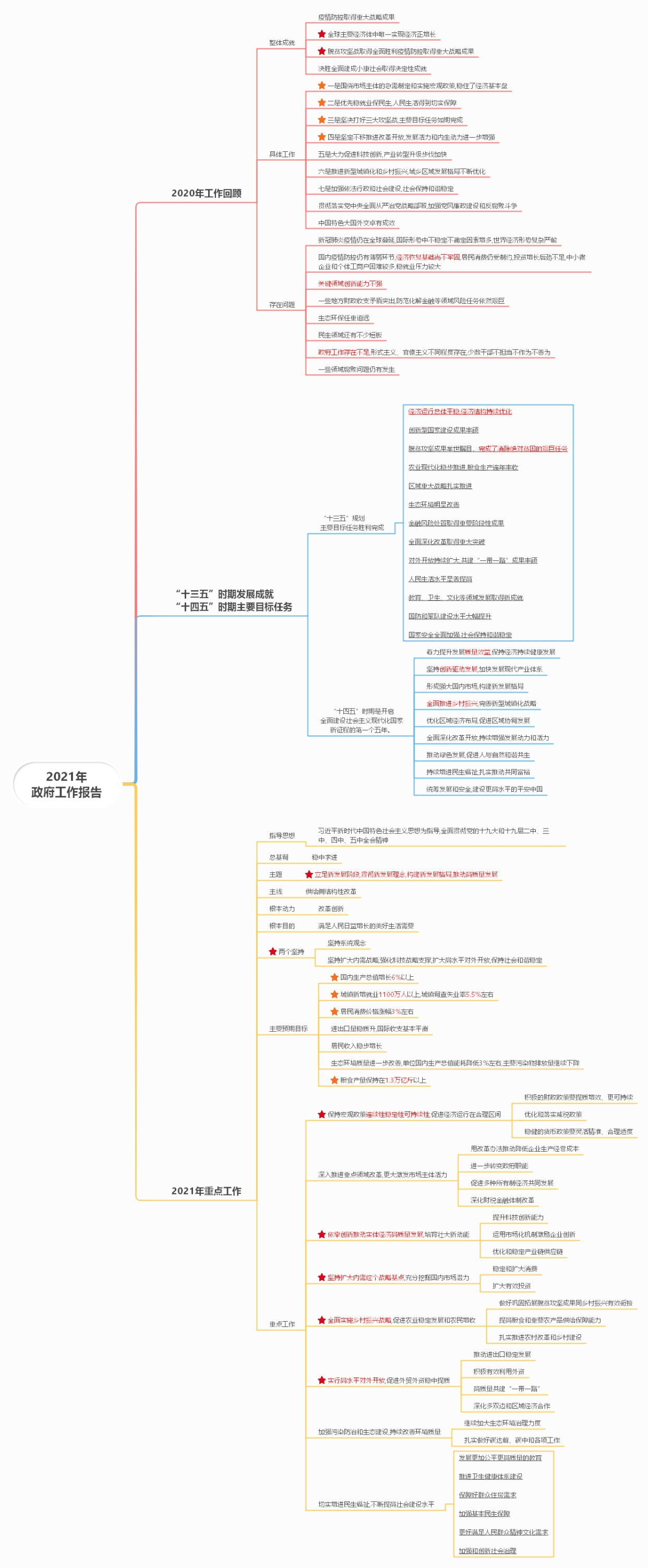 「思维导图」政府工作报告思维导图