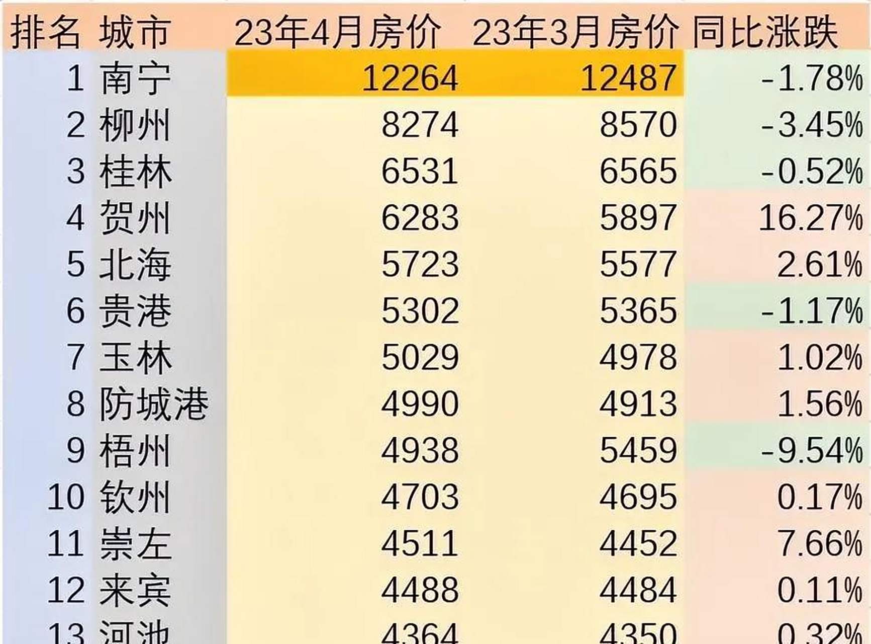 2023年4月份广西各市房价: 防城港均价超过了梧州,崇左均价超过了来宾