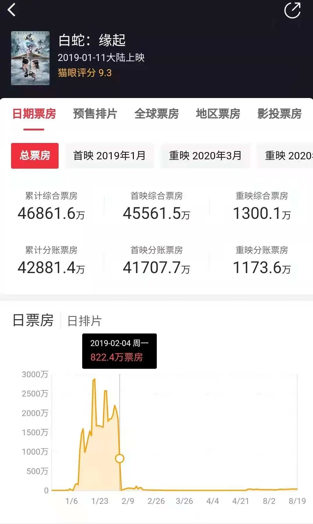 提名与金爵奖最佳动画提名,均未获奖的同时分获2180万与3094万票房