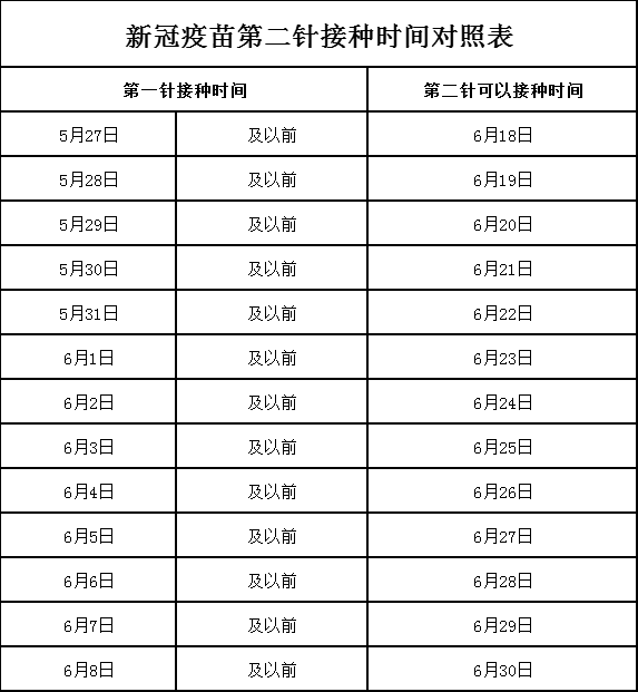 「速转」平度:新冠疫苗第二针接种时间对照表
