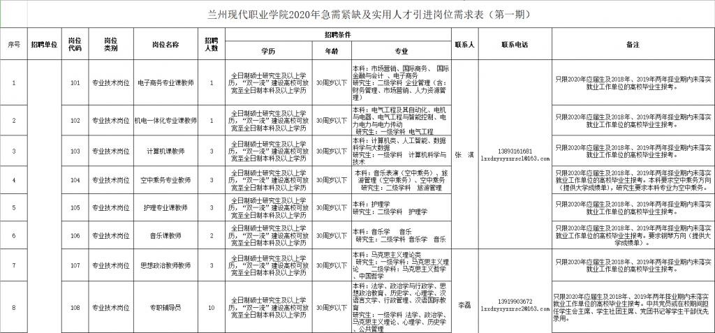 蘭州現代職業學院面向國內外公開引進急需緊缺及實用人才40名