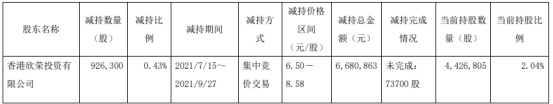 哈森股份股東香港欣榮減持92.63萬股 套現668.09萬 上半年公司淨利604