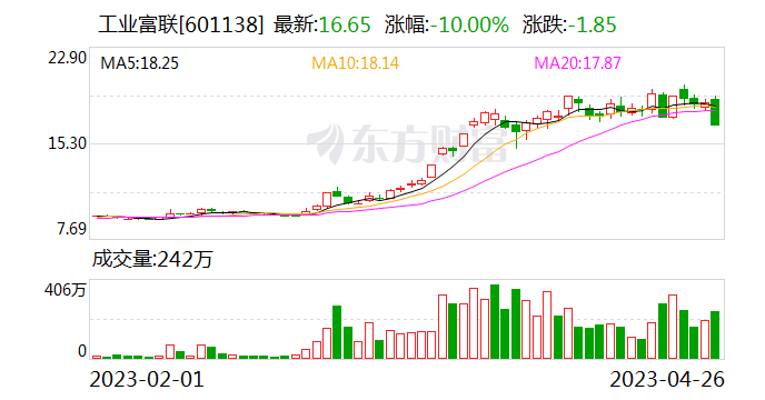 工業富聯再度跌停 大熱股閃崩現象頻現