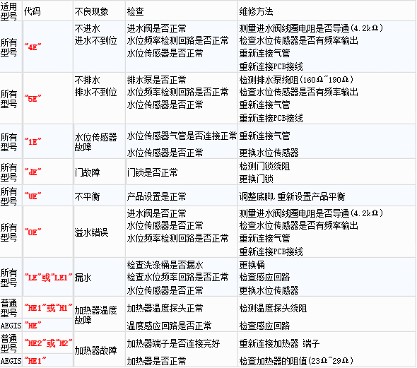 三星滚筒洗衣机5c故障图片