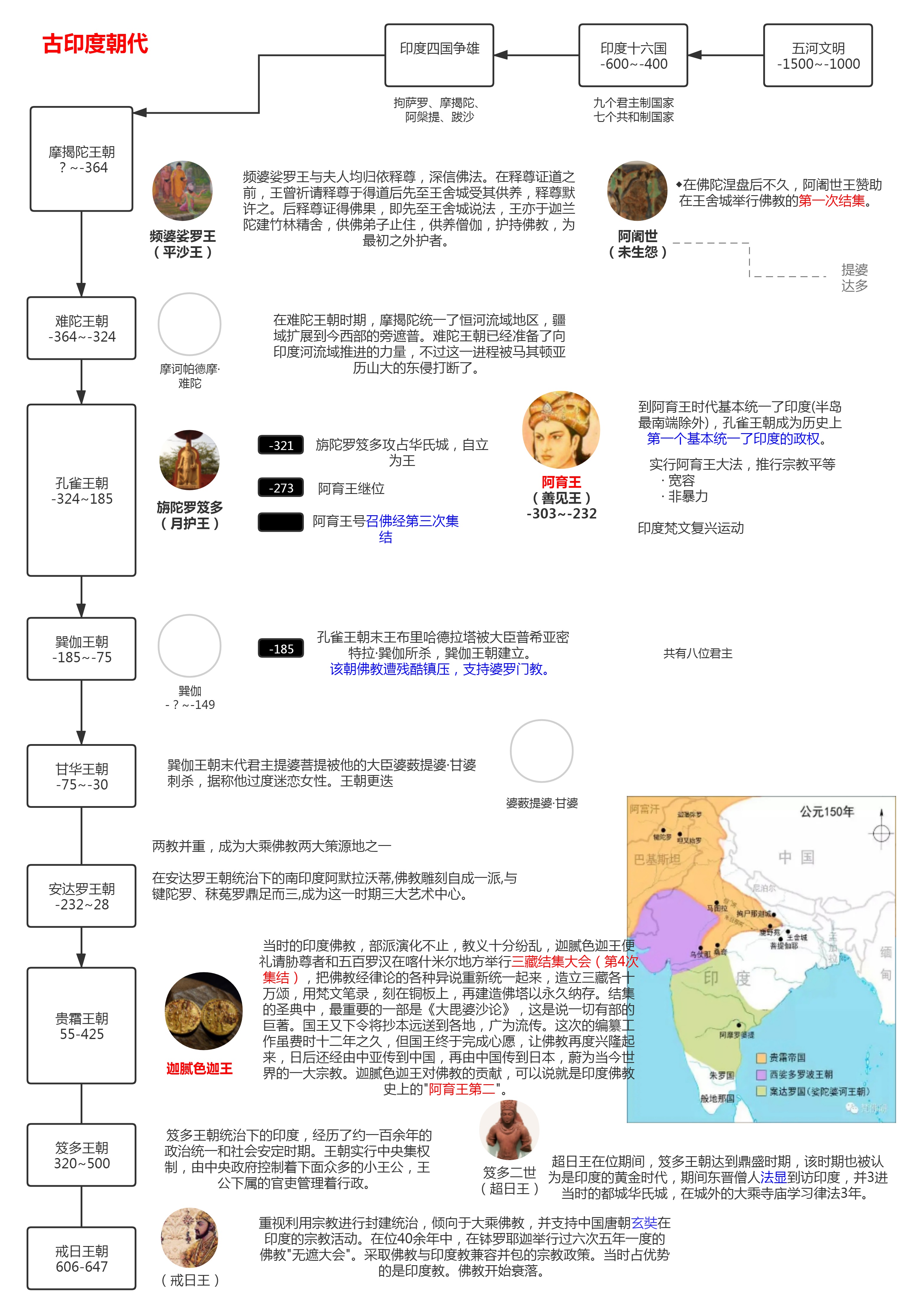 印度朝代图片