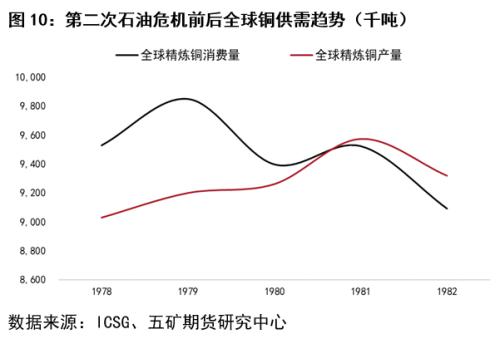 回顾三次石油危机对铜市场的影响