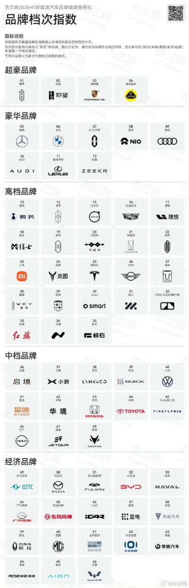 2026上半年汽车品牌档次排行榜：尊界仰望跻身超豪华 小米理想属豪华