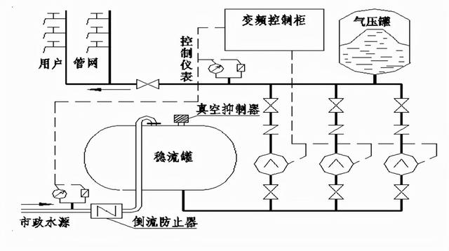 建設行業科技成果展示|管網疊壓供水設備(wfy)