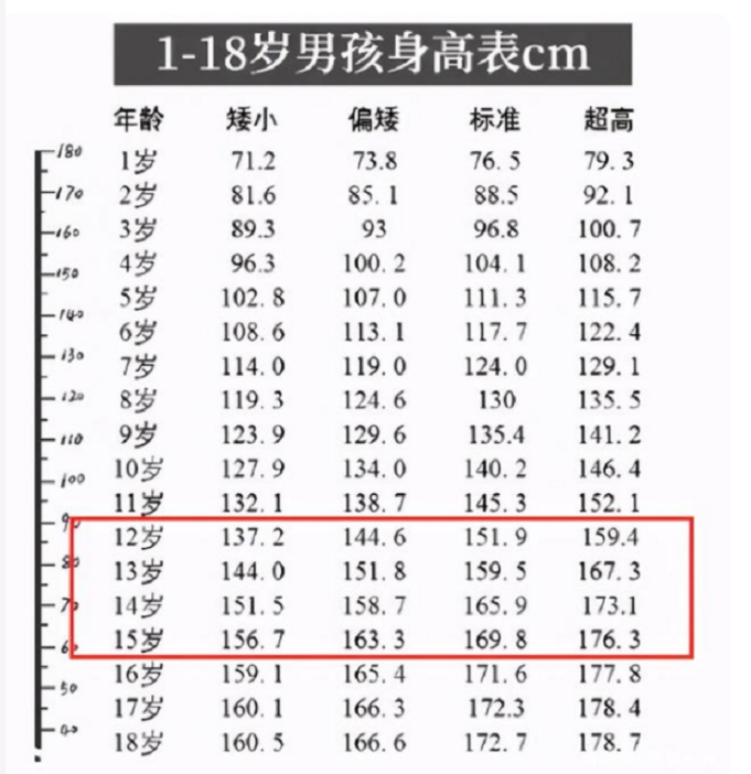 中学生"标准身高表"出炉,一半学生都没达标,父母可要早些注意