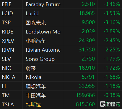 美股新能源汽車股普跌 法拉第未來,lucid跌超3%