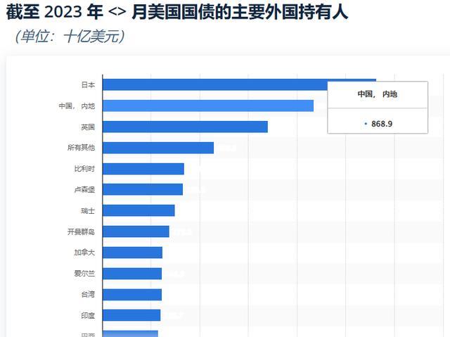 购得越多损得越多?中国负利率持有美债,美国亏损越来越严重