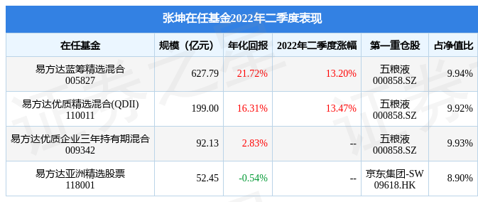 张坤旗下基金公布2022年二季报,易方达优质精选混合(qdii)基金季度