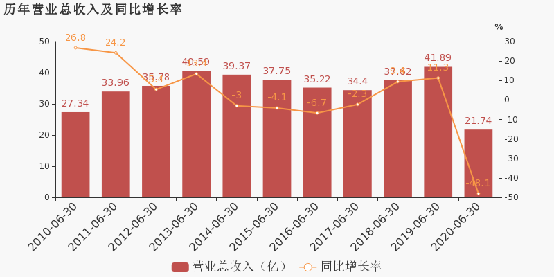 廣百股份:2020上半年歸母淨利潤虧損約2248萬元,毛利難覆費用