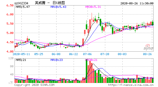 英威腾发布扭亏公告,个股行情走向