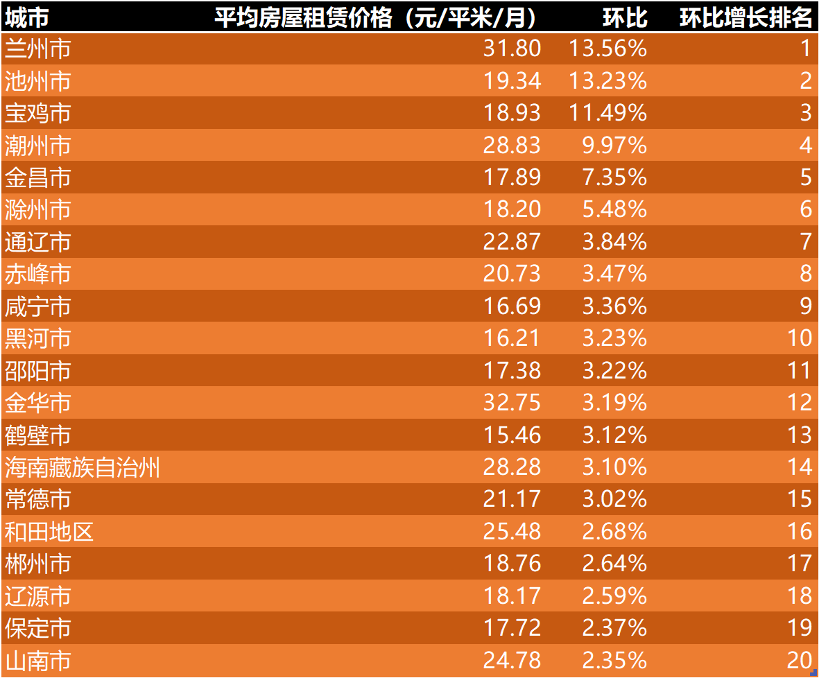 2022年6月第3周城市租房價格榜:武漢上海成都價格回調,蘭州大漲