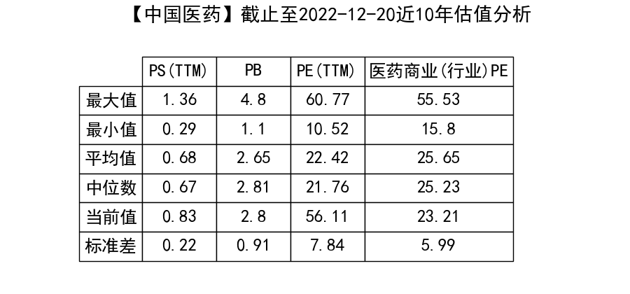 中國醫藥(600056)要點解析20221221