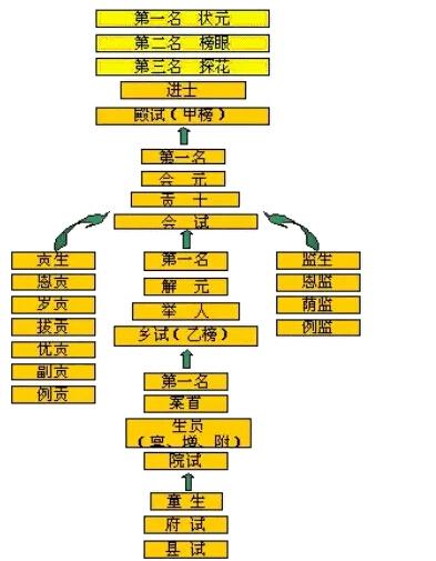 古代有公務員國考嗎?