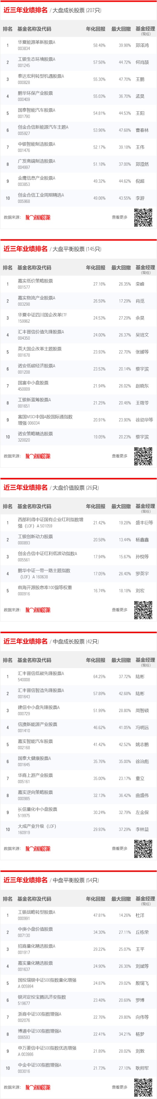 morningstar晨星中国三年期基金业绩排行榜 2022.06