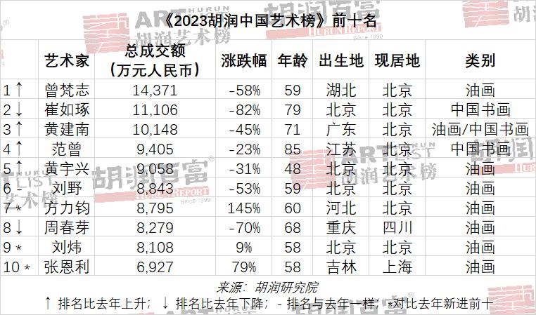 2023胡润中国艺术榜发布,曾梵志荣登榜首