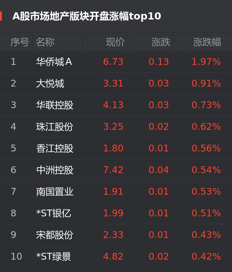 a股7月28日地产股开盘:华侨城a涨1.97%