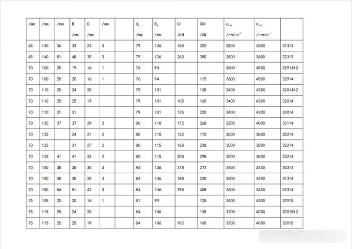 圆锥滚子轴承型号尺寸对照表