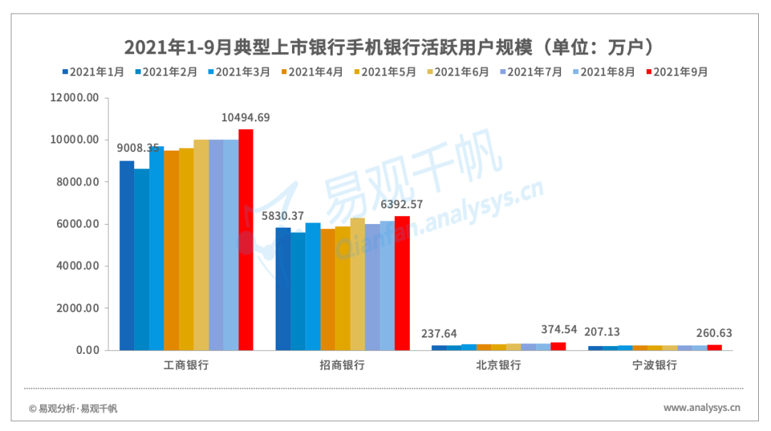 上市商業銀行手機銀行app月活增長及應用對標分析