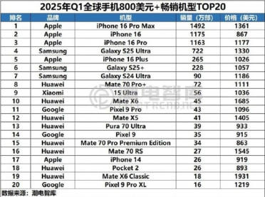 Q1全球TOP20 800美元以上高端机型销量榜单：华为力压苹果 数量第一